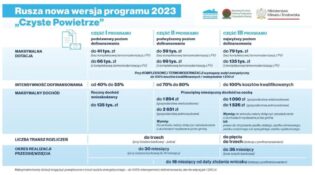 Korzystne Zmiany W Programie „Czyste Powietrze” W 2023 Roku. – Gmina ...